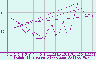 Courbe du refroidissement olien pour Sorcy-Bauthmont (08)