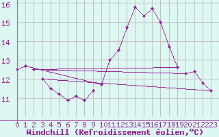 Courbe du refroidissement olien pour Gottfrieding