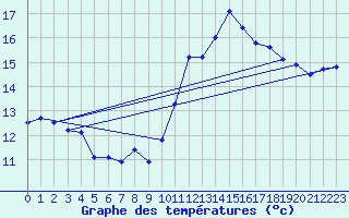 Courbe de tempratures pour Brigueuil (16)