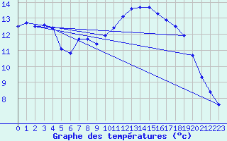 Courbe de tempratures pour Marseille - Saint-Loup (13)