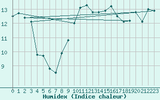 Courbe de l'humidex pour Cap Pertusato (2A)