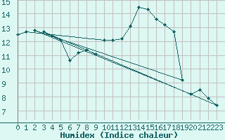 Courbe de l'humidex pour Troyes (10)