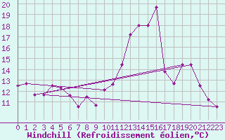 Courbe du refroidissement olien pour Vic-en-Bigorre (65)