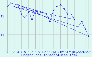 Courbe de tempratures pour la bouée 62023