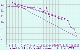 Courbe du refroidissement olien pour Saint-Dizier (52)