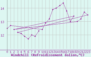 Courbe du refroidissement olien pour Fuengirola