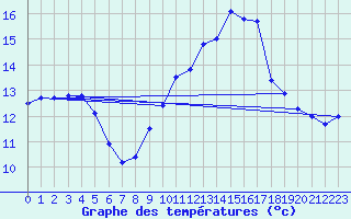 Courbe de tempratures pour Dunkerque (59)