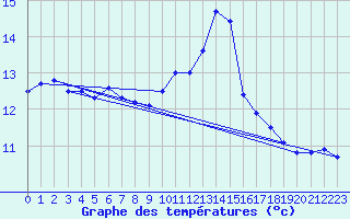 Courbe de tempratures pour Dax (40)