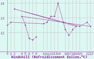 Courbe du refroidissement olien pour guilas