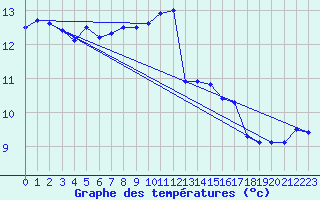 Courbe de tempratures pour Ile de Batz (29)