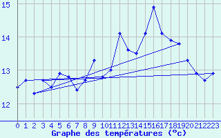 Courbe de tempratures pour Rochefort Saint-Agnant (17)