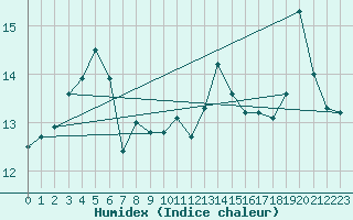 Courbe de l'humidex pour Pontevedra