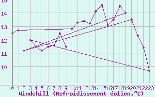 Courbe du refroidissement olien pour Pointe de Socoa (64)