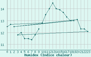 Courbe de l'humidex pour Pershore