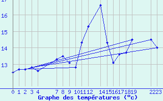 Courbe de tempratures pour le bateau EUCFR03