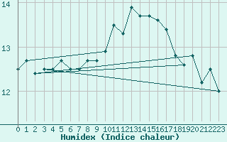 Courbe de l'humidex pour Le Puy - Loudes (43)