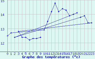 Courbe de tempratures pour Lige Bierset (Be)