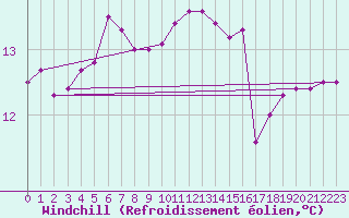 Courbe du refroidissement olien pour la bouée 62107