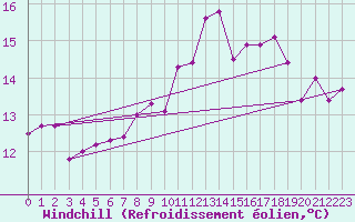 Courbe du refroidissement olien pour Lanvoc (29)