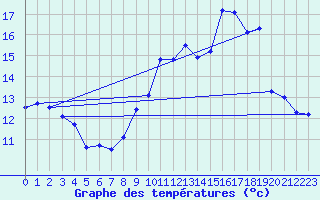 Courbe de tempratures pour Saint-Philbert-de-Grand-Lieu (44)