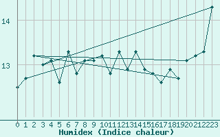 Courbe de l'humidex pour la bouée 62095