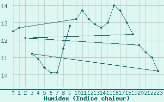 Courbe de l'humidex pour Grenoble/agglo Le Versoud (38)