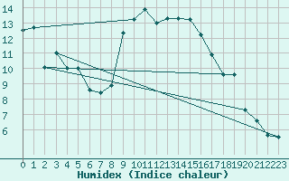 Courbe de l'humidex pour Adelboden