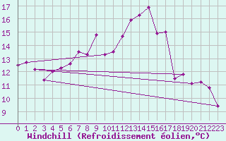 Courbe du refroidissement olien pour Arriach