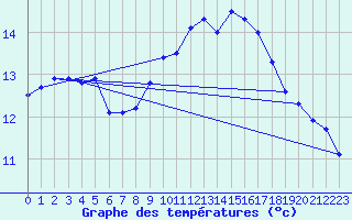 Courbe de tempratures pour Guret Saint-Laurent (23)