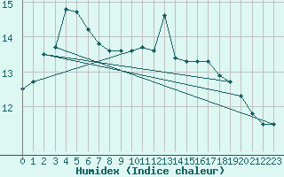 Courbe de l'humidex pour Ile Rousse (2B)