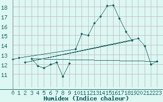 Courbe de l'humidex pour Tours (37)