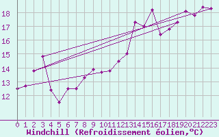 Courbe du refroidissement olien pour Cap Corse (2B)