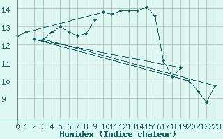 Courbe de l'humidex pour Bras (83)