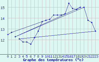 Courbe de tempratures pour Miribel-les-Echelles (38)