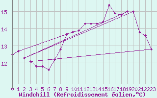 Courbe du refroidissement olien pour Miribel-les-Echelles (38)