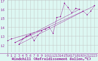 Courbe du refroidissement olien pour Cabo Peas