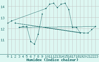 Courbe de l'humidex pour Aberdaron