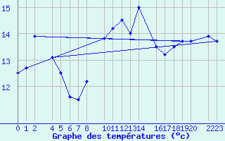 Courbe de tempratures pour guilas