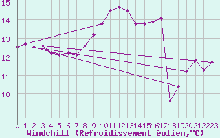 Courbe du refroidissement olien pour Kotka Haapasaari