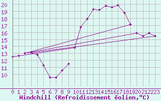 Courbe du refroidissement olien pour Mont-Saint-Vincent (71)