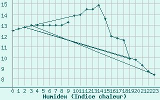 Courbe de l'humidex pour Crest (26)