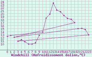 Courbe du refroidissement olien pour Puymeras (84)