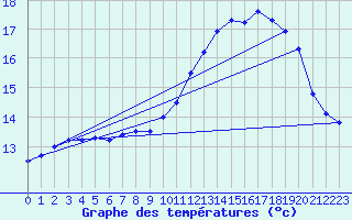 Courbe de tempratures pour Cap de la Hve (76)