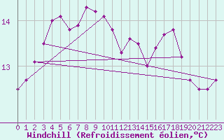 Courbe du refroidissement olien pour Elgoibar