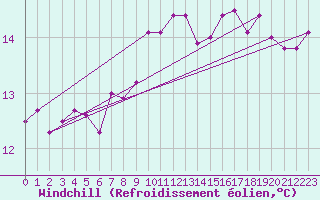 Courbe du refroidissement olien pour Ile d