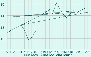 Courbe de l'humidex pour guilas