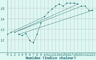 Courbe de l'humidex pour Chivenor