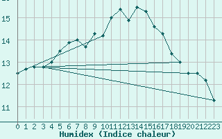 Courbe de l'humidex pour Le Talut - Belle-Ile (56)