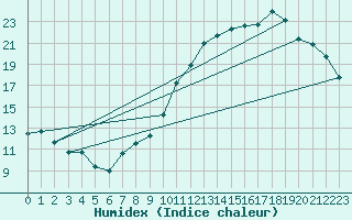 Courbe de l'humidex pour Ambrieu (01)