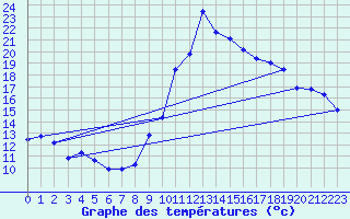 Courbe de tempratures pour Puymeras (84)